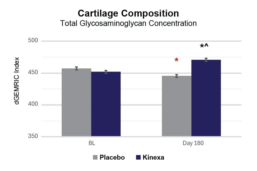 Kinexa Charts_Cartilage Composition