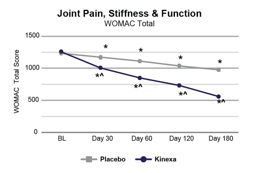 Kinexa Charts_Joint Pain, Stiffness & Function