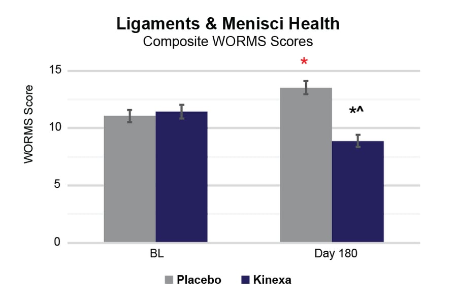 Kinexa Charts_Ligaments & Menisci Health