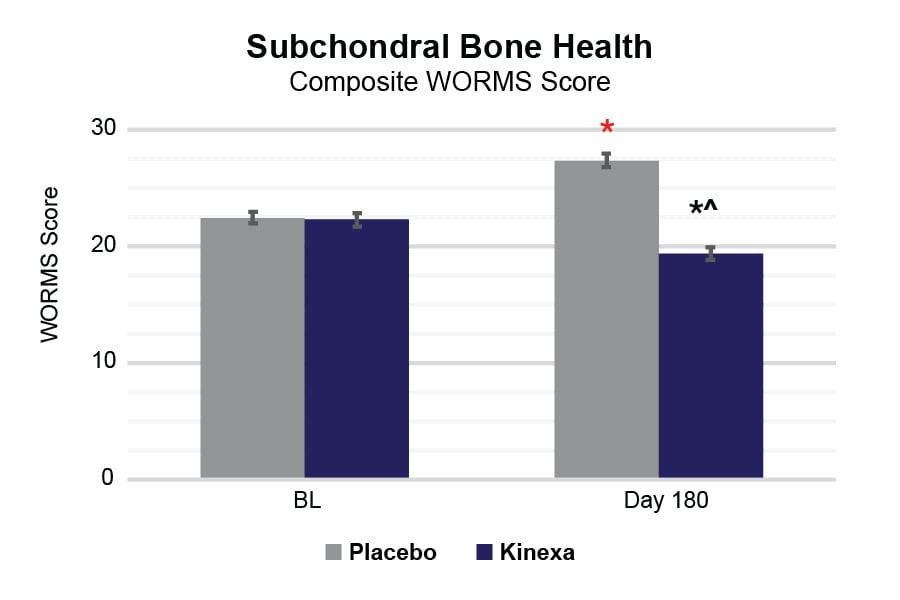 Kinexa Charts_Subchondral Bone Health