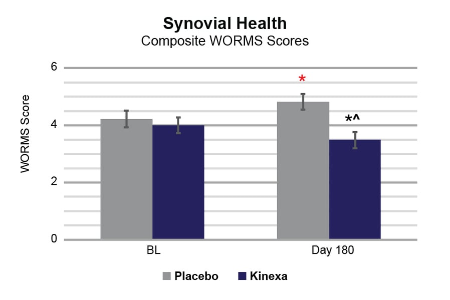Kinexa Charts_Synovial Health