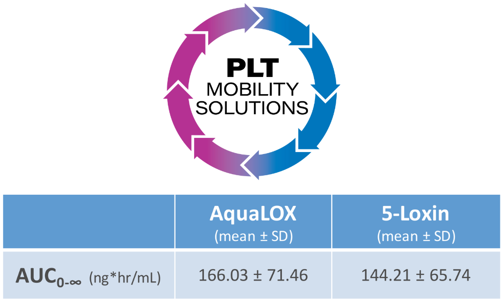 PLT Mobility Solutions AquaLOX graphic