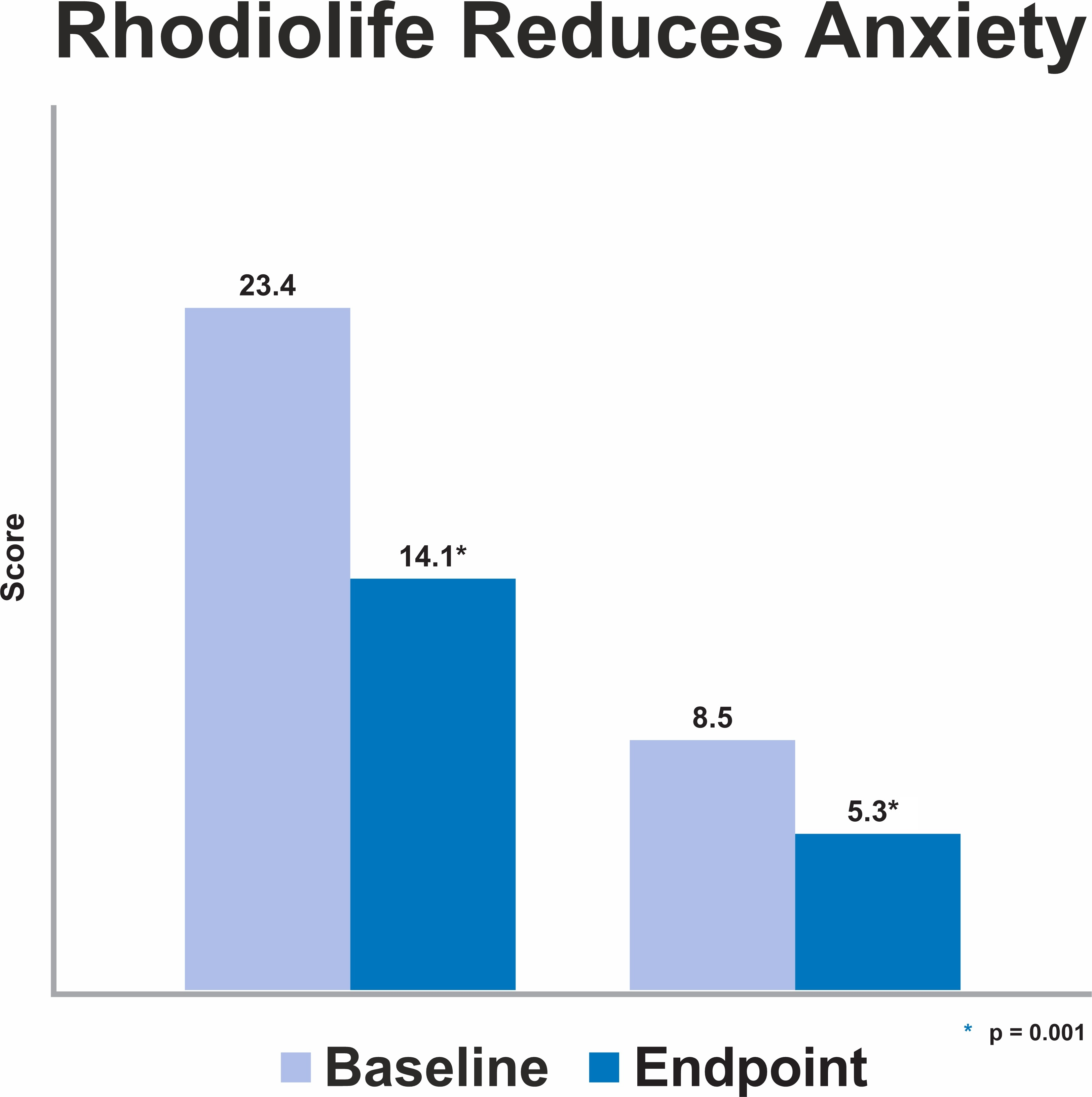 Rhodiolife Reduces Anxiety