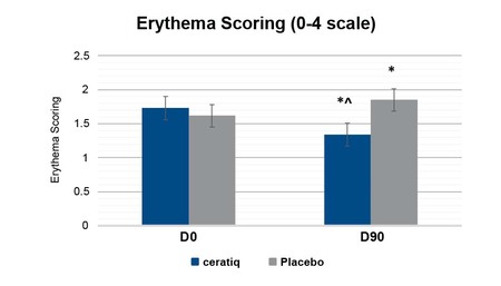 CERATIQ Erythema Scoring (0-4 scale)