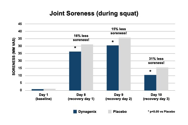 DYNAGENIX Chart Joint Soreness