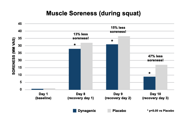 DYNAGENIX Chart Muscle Soreness