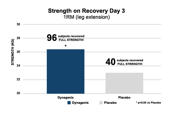 DYNAGENIX Chart Strength on Recovery Day 3
