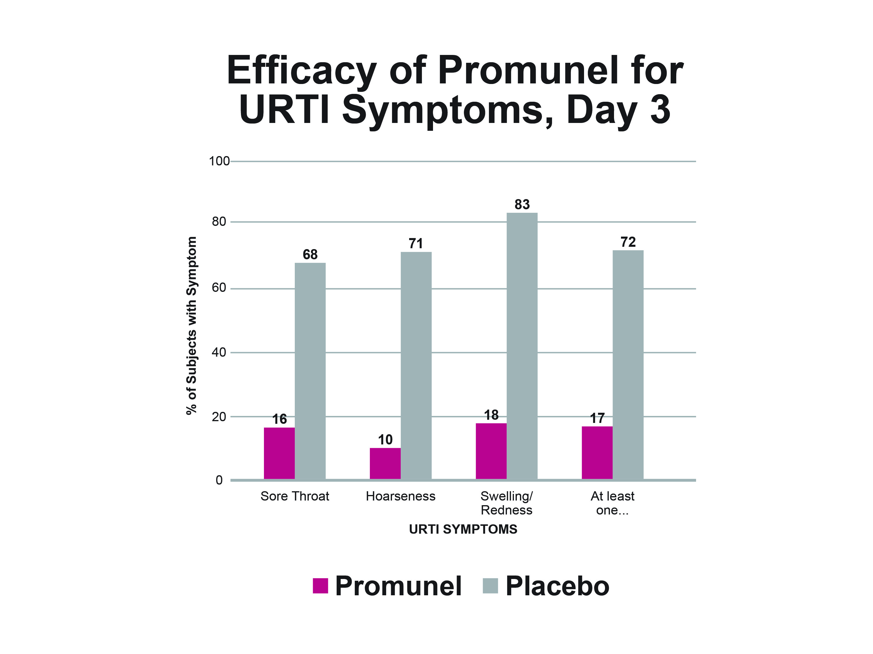 Promunel-Efficacy of Promunel for URTI Symptoms Day 3-11-29-2023