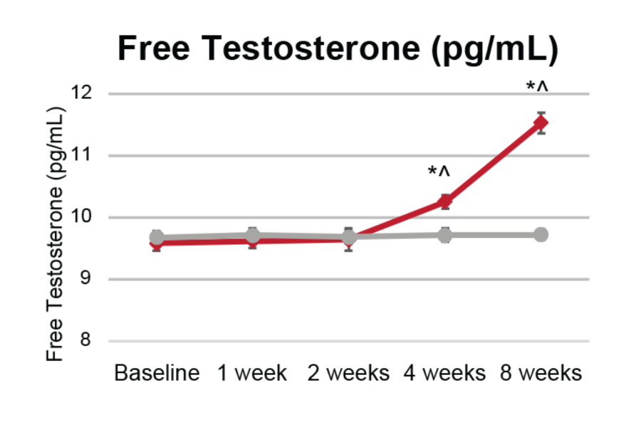 Free Testosterone