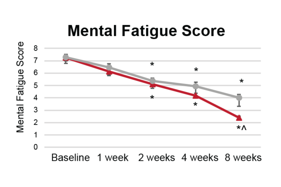 Mental Fatigue Score
