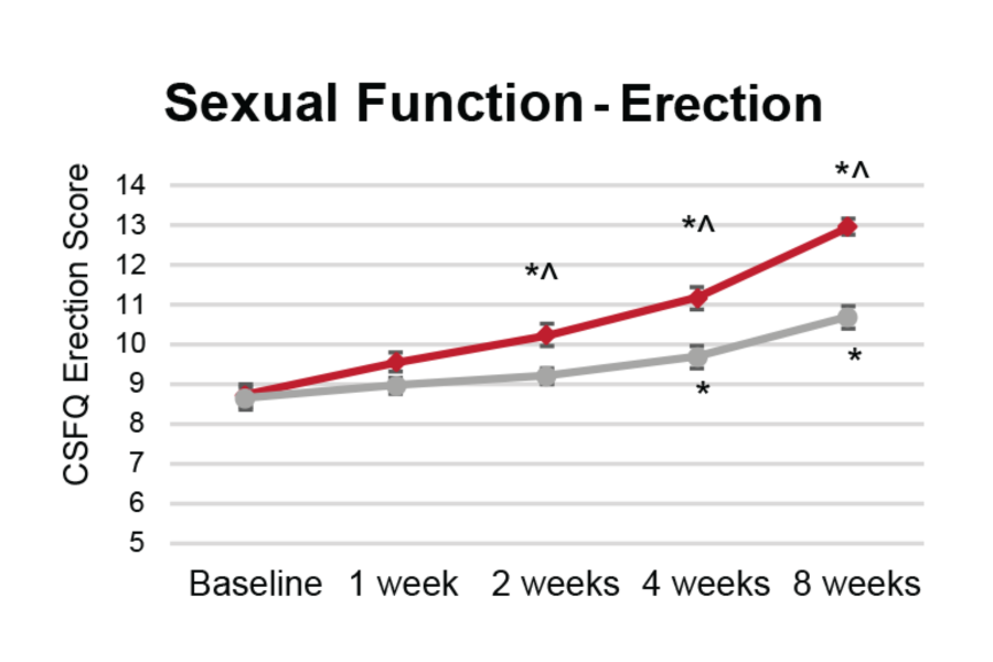 Sexual Function - Erection