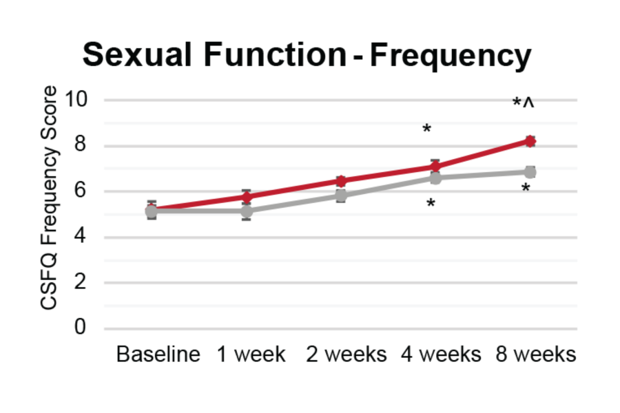 Sexual Function - Frequency