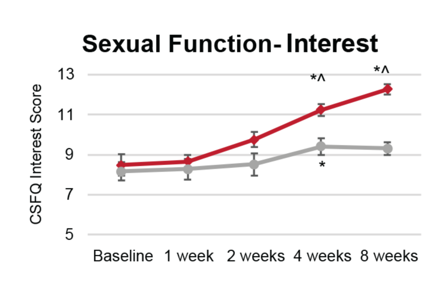 Sexual Function - Interest