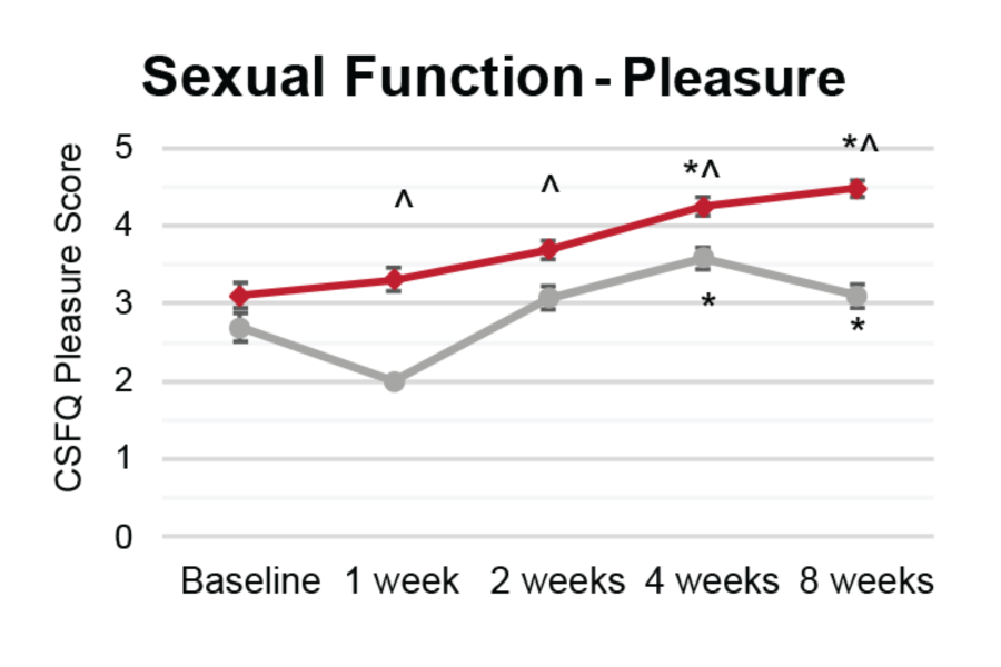 Sexual Function - Pleasure