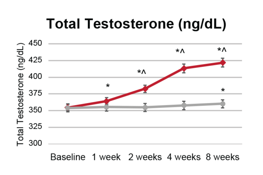 Total Testosterone