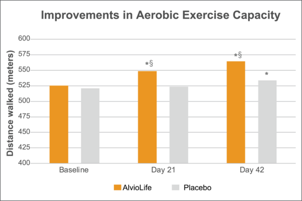 AlvioLife Improvements in Aerobic Exercise Capacity chart