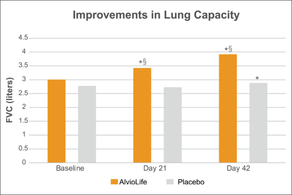 AlvioLife Improvements in Lung Capacity chart