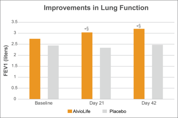 AlvioLife Improvements in Lunch Function chart