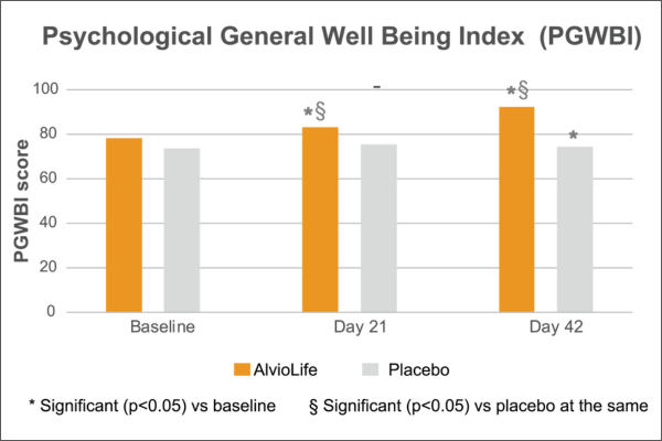 AlvioLife Psychological General Well Being Index chart