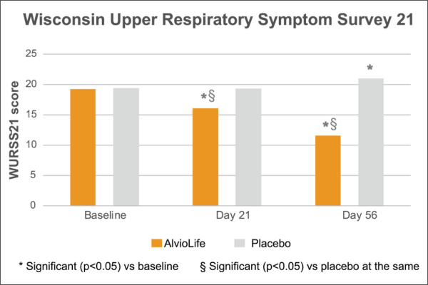 AlvioLife Wisconsin Upper Respiratory Symptom Survey chart