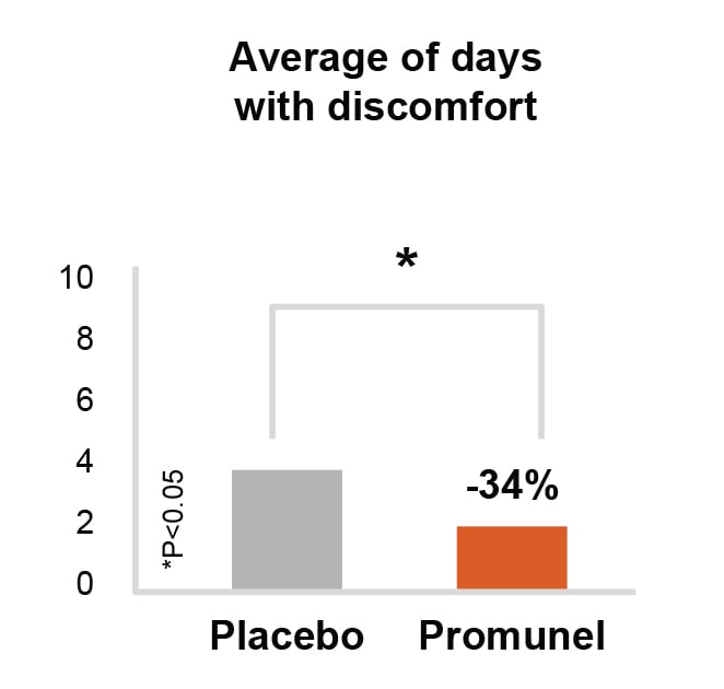 PROMENUL Average Days with Discomfort CHART