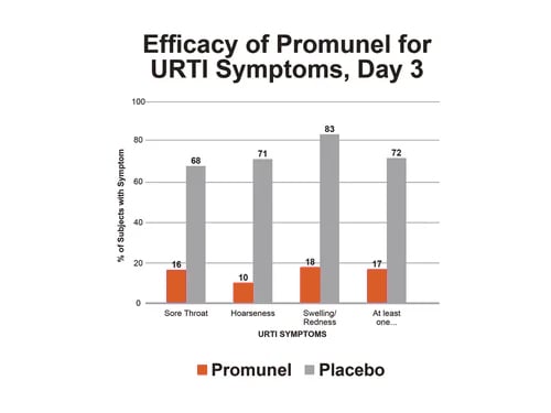PROMUNEL STUDY 1 CHART