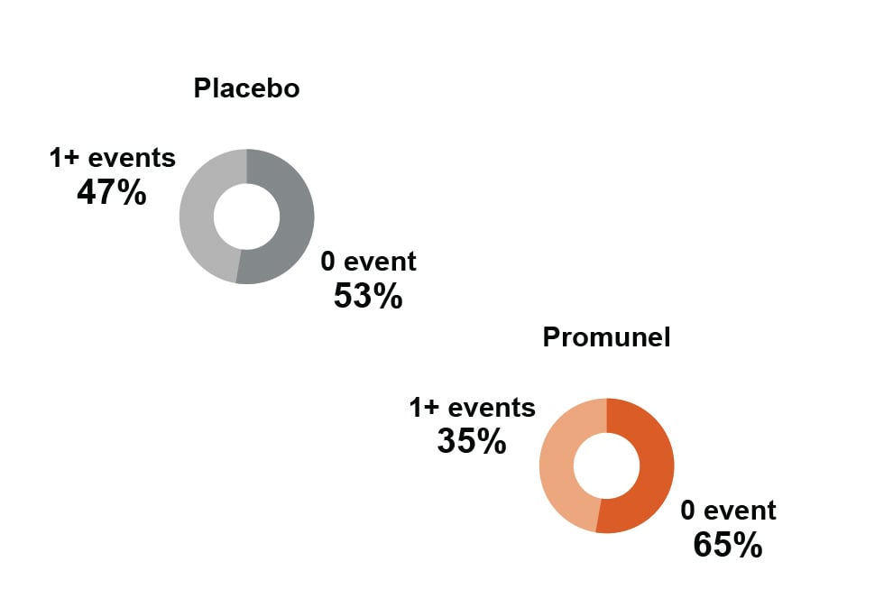 Placebo vs Promunel