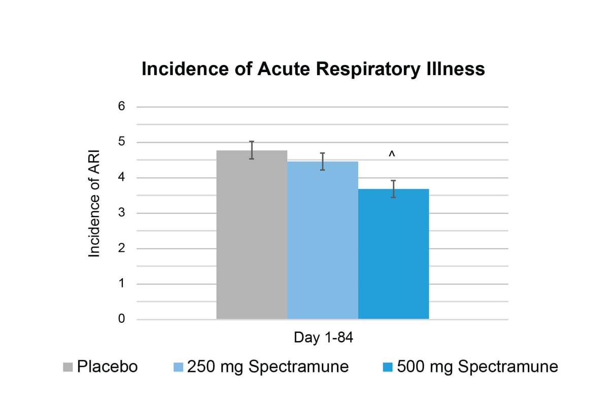 Spectramune_Incidence of Acute Respiratory Illness-1