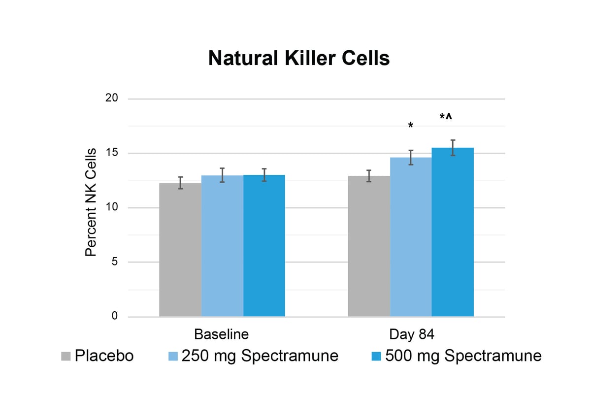 Spectramune_Natural Killer Cells