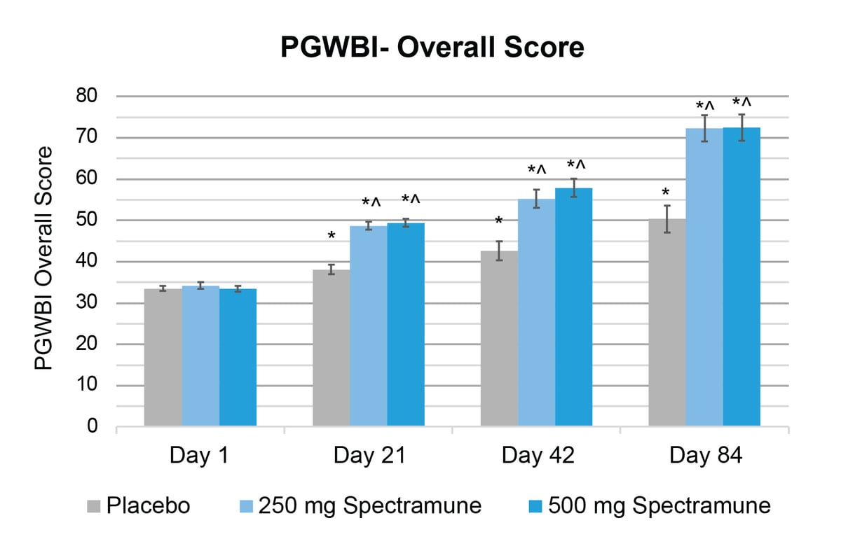 Spectramune_PGWBI- Overall Score