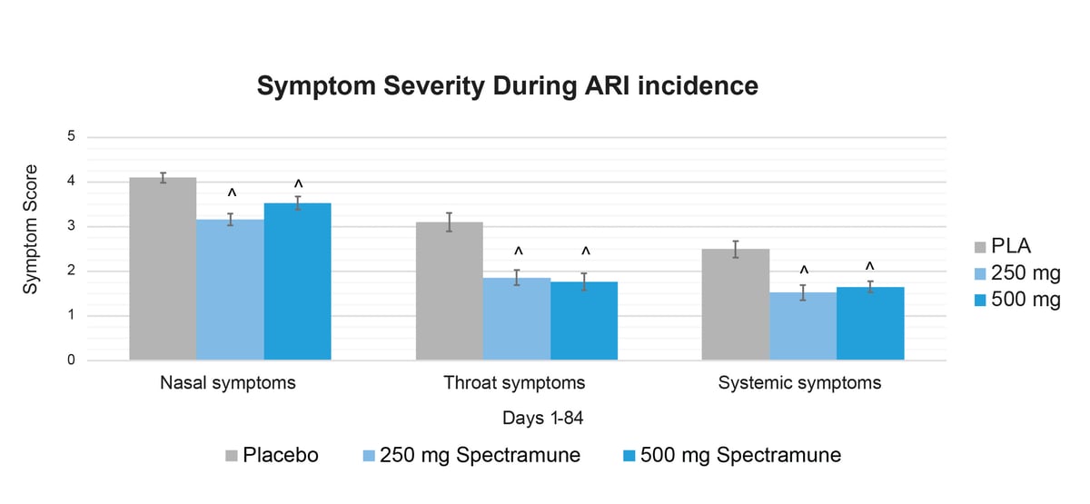 Spectramune_Symptom Severity During ARI incidence
