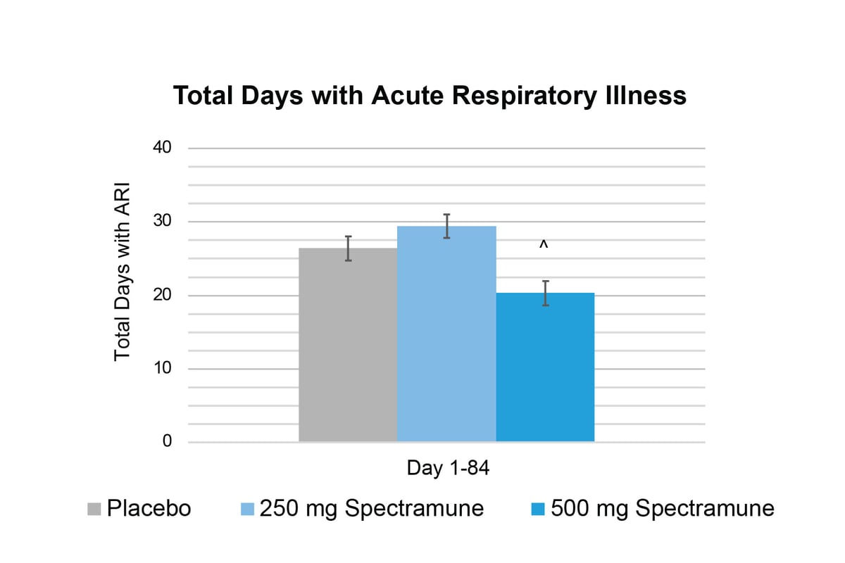 Spectramune_Total Days with Acute Respiratory Illness-1