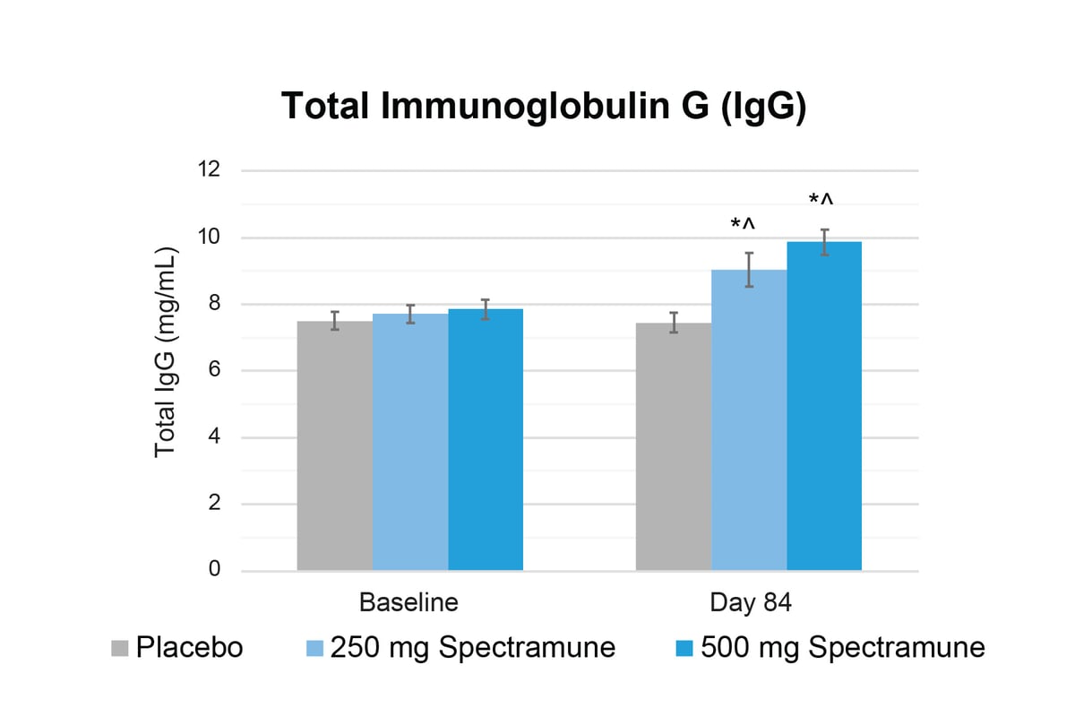 Spectramune_Total Immunoglobulin G (IgG)