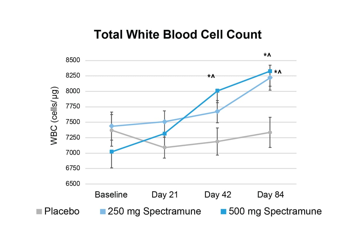 Spectramune_Total White Blood Cell Count