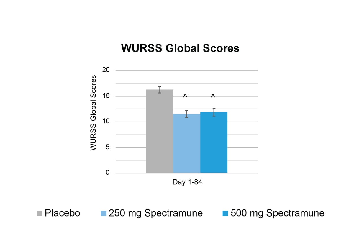 Spectramune_WURSS Global Scores