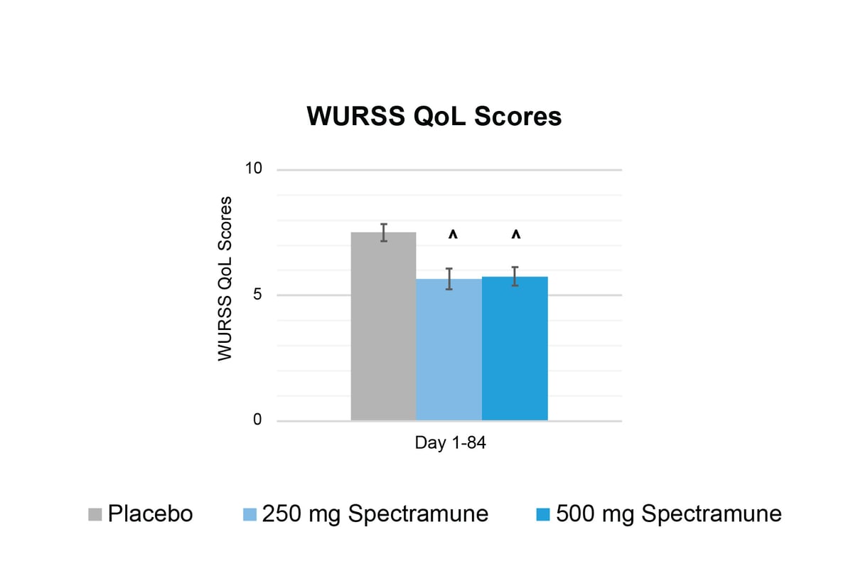 Spectramune_WURSS QoL Scores