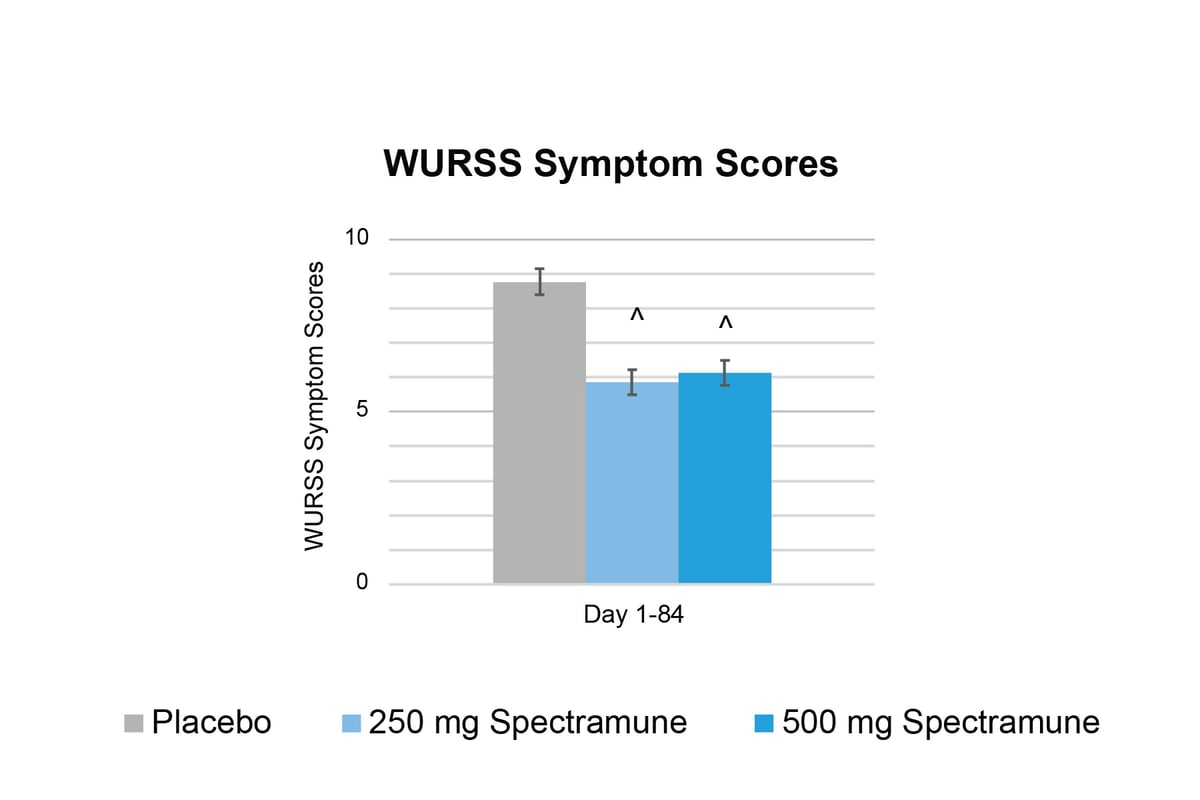 Spectramune_WURSS Symptom Scores