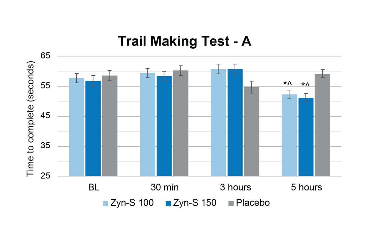 Zynamite S_Trail Making Test - A