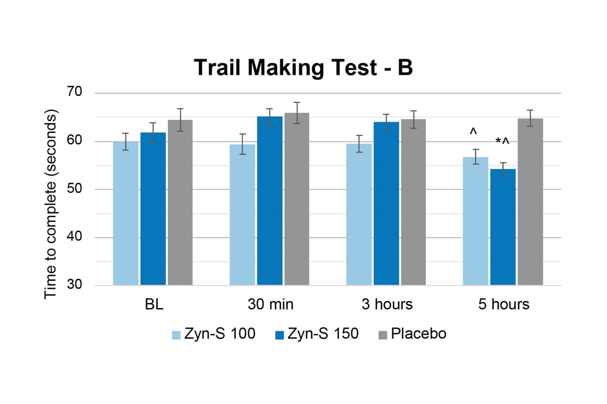 Zynamite S_Trail Making Test - B