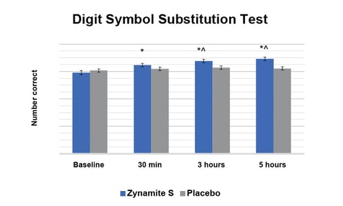 Digit Symbol Substitution Test Digit Symbol Substitution Test