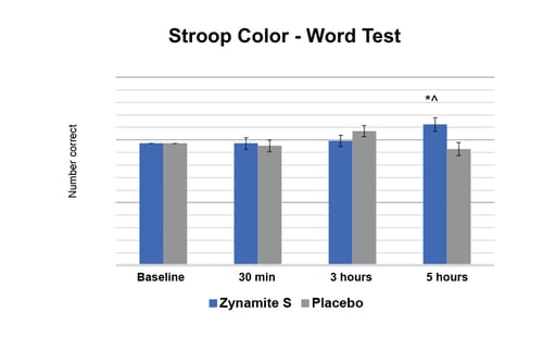 Stroop Color - Word Test Stroop Color - Word Test