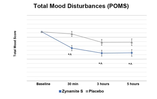 Total Mood Disturbances (POMS)