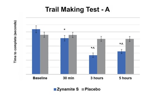 Trail Making Test - A Trail Making Test - A