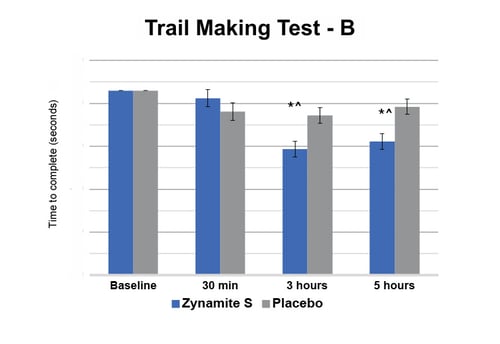 Trail Making Test - B Trail Making Test - B