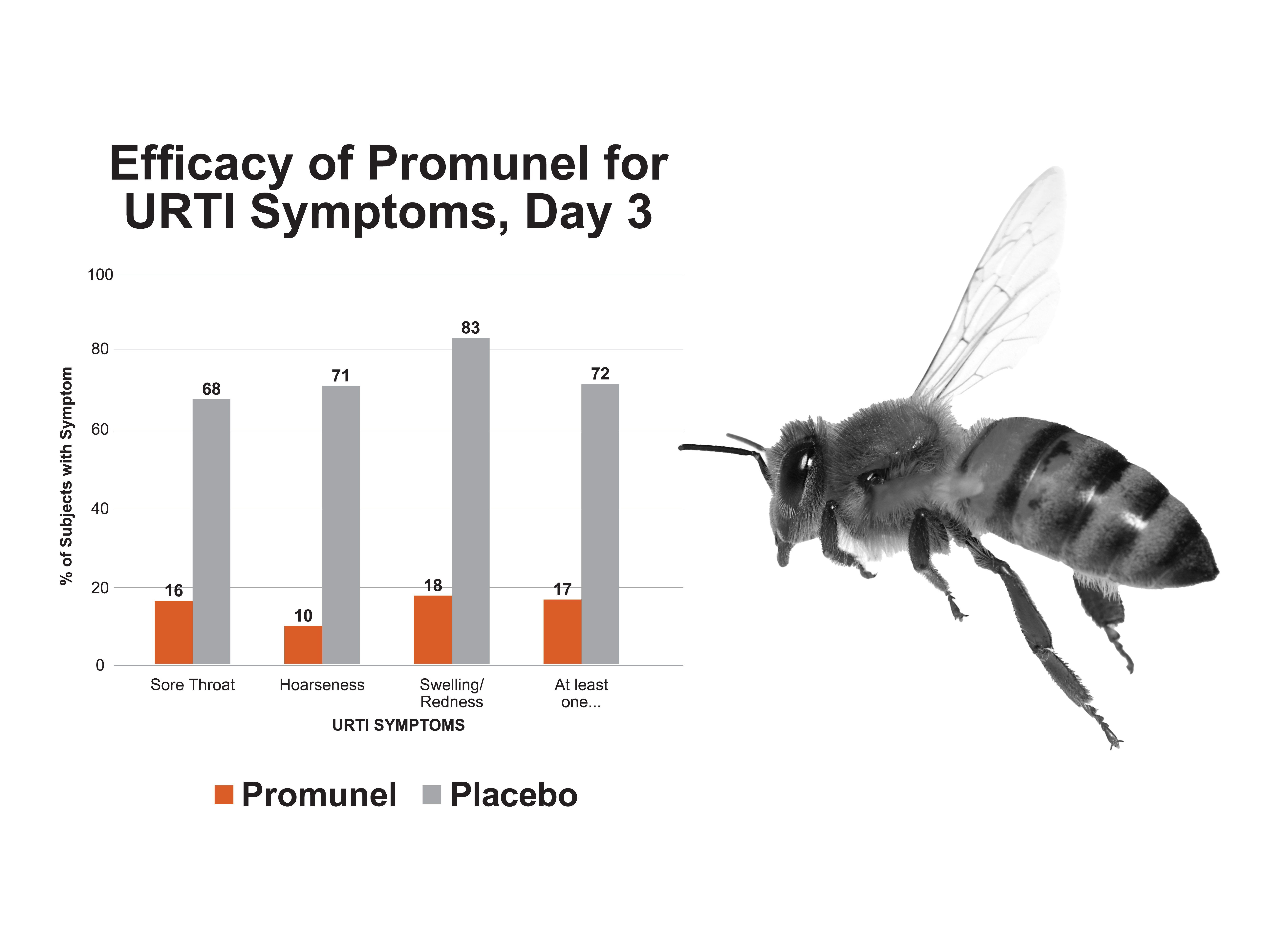 Efficacy of Promunel for URTI CANVAS