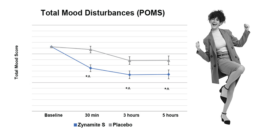 Total Mood Disturbances (POMS)