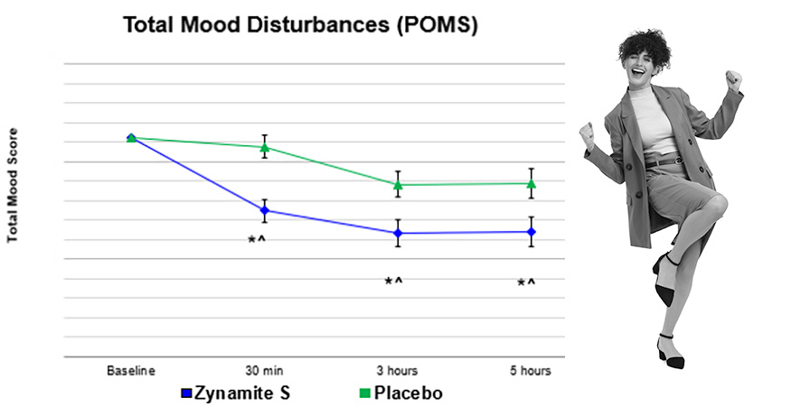 Research Card Total Mood Disturbances (POMS)
